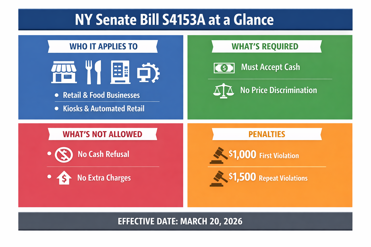 NY Senate Bill S4153A at a glance